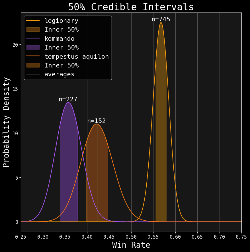 Credible Intervals