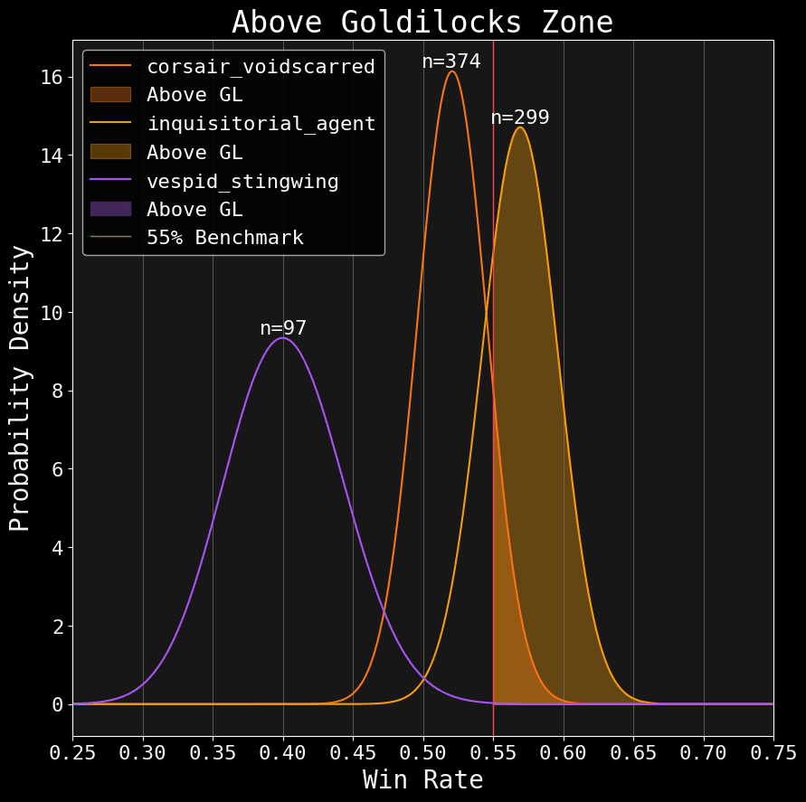 Goldilocks Above