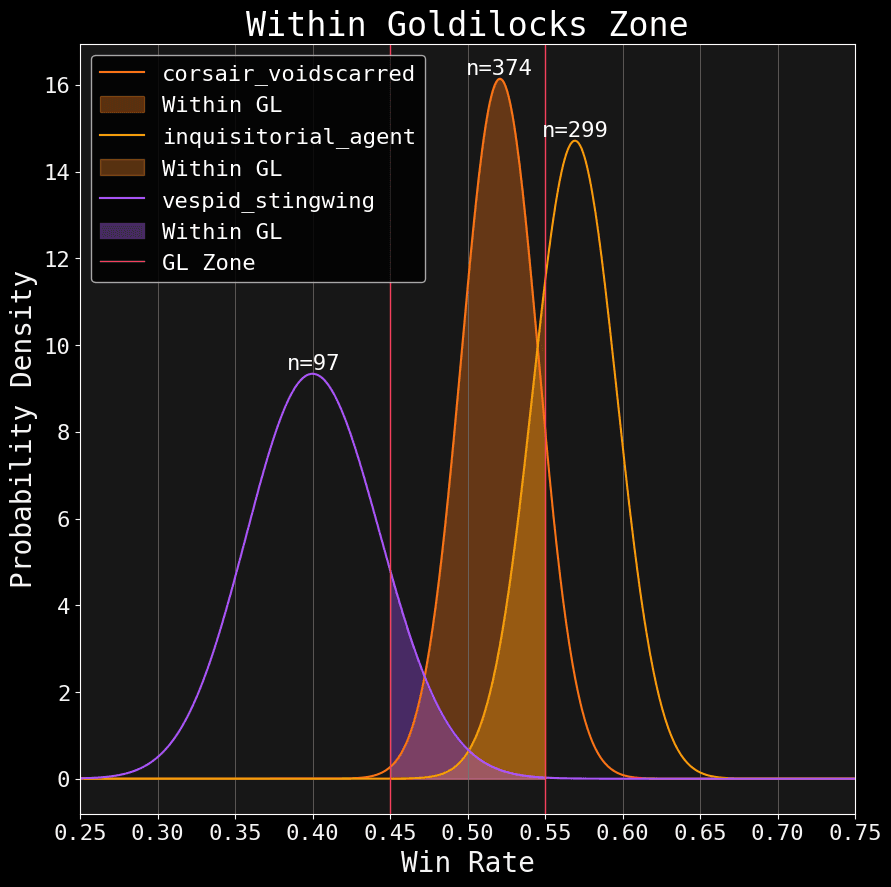 Goldilocks Within